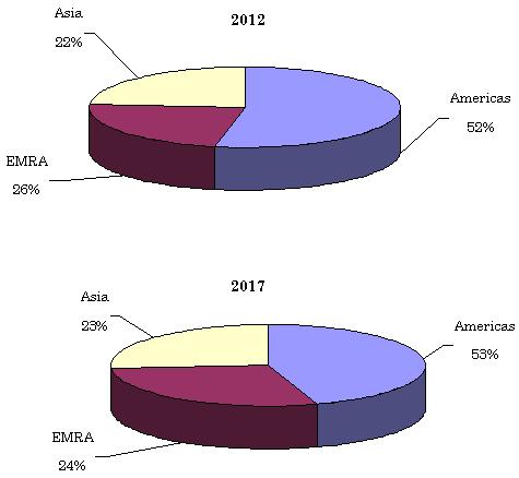 GLOBAL MARKET SHARE FOR SYNTHETIC AND BIOPESTICIDES BY REGION, 2012 AND 2017 